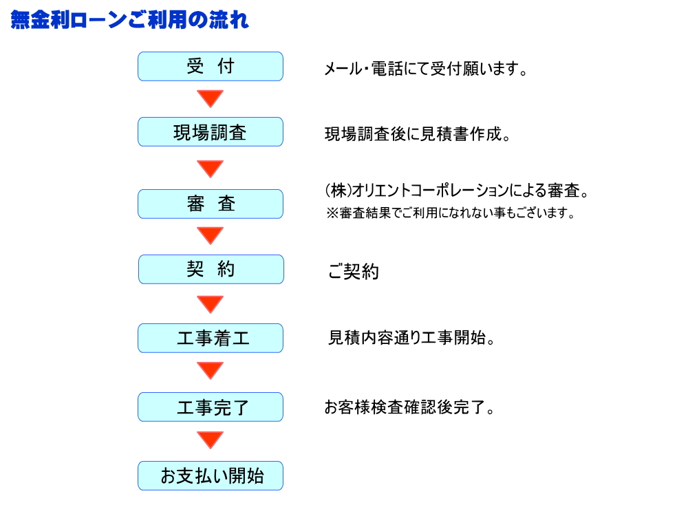 無金利ローン